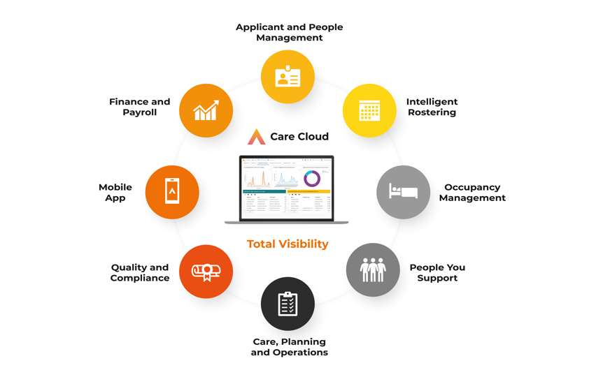 Care Cloud - Total Visibility Diagram